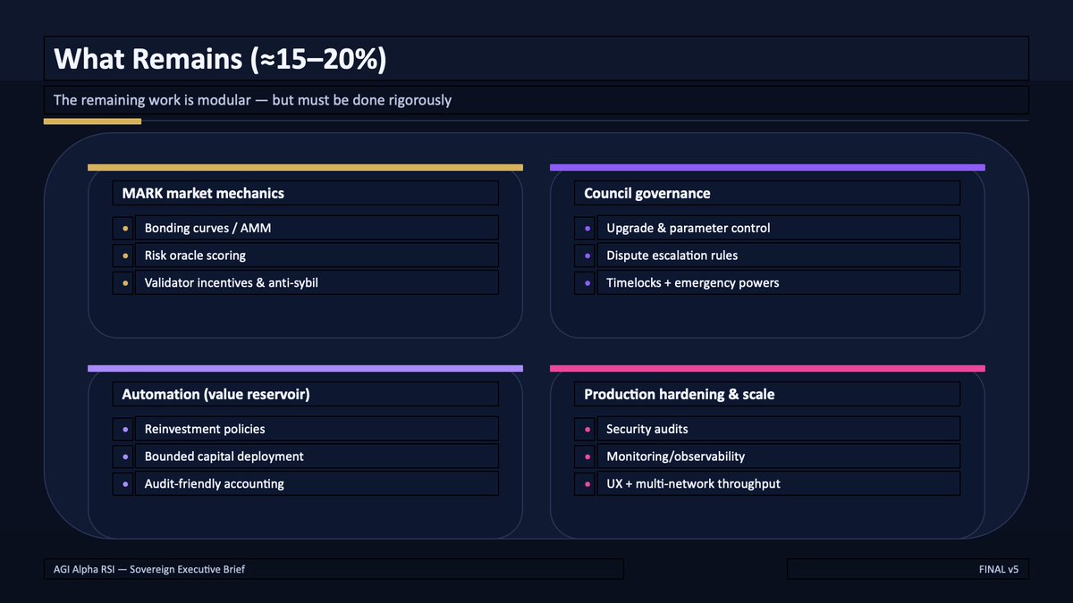 ceobillionaire's tweet image. [ 🔱 α-AGI Ascension 👁️✨ ]

"364 days in. The α-AGI Ascension is at least 80–85% complete. The arc is set."

Sovereign Executive Brief : github.com/MontrealAI/AGI…

Current Status Snapshot : chatgpt.com/s/dr_6974426d7…

$AGIALPHA #AGIALPHA #Superintelligence