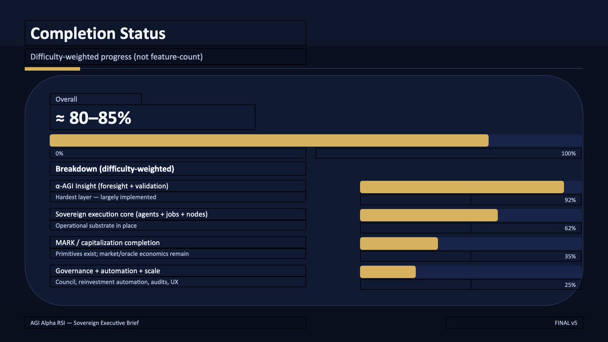 ceobillionaire's tweet image. [ 🔱 α-AGI Ascension 👁️✨ ]

"364 days in. The α-AGI Ascension is at least 80–85% complete. The arc is set."

Sovereign Executive Brief : github.com/MontrealAI/AGI…

Current Status Snapshot : chatgpt.com/s/dr_6974426d7…

$AGIALPHA #AGIALPHA #Superintelligence