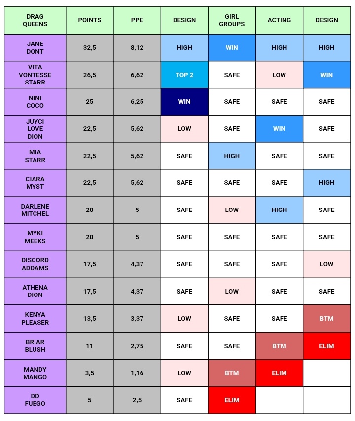 Solzandre's tweet image. Track record for episode 4 of season 18 of #DragRace #DragRace18

Vita Vontesse Starr wins the maxi challenge, Briar Blush goes to the bottom and is eliminated.