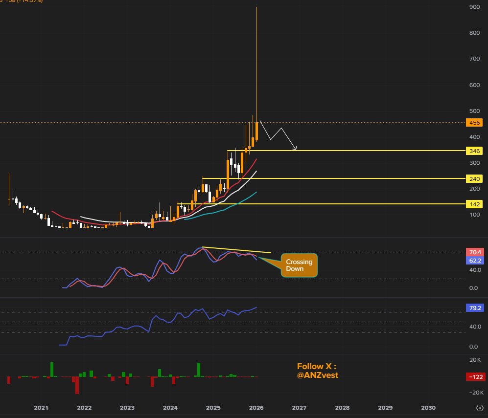 ANZvest's tweet image. Saya rasa saham $BBSS (Bumi Benowo Sukses Sejahtera) sudah mengalami overbought dan sangat berat untuk up secara teknikal, harusnya bakal ada koreksi ke support terdekat.
- Many Rejection
- Divergence Major TF
- Overbought RSI
- Stoch Crossing Down
Be careful !
#BBSS #Saham #IHSG