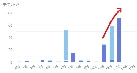 いきなりPV増えてびっくりした。別に更新したわけでもないのに。

「腰痛剣士と肩凝り魔女」公開中！ ncode.syosetu.com/n7493lo/ #narou #narouN7493LO