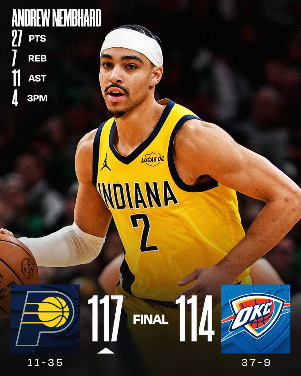 NBA's tweet photo. 🏀 FRIDAY'S FINAL SCORES 🏀

Andrew Nembhard records the double-double as the @Pacers defeat the Thunder! 

Jarace Walker: 26 PTS, 4 REB, 2 STL, 3 3PM
Pascal Siakam: 21 PTS, 6 REB, 6 AST
Shai Gilgeous-Alexander: 47 PTS, 4 REB, 4 AST https://t.co/yOHnlwtlzr