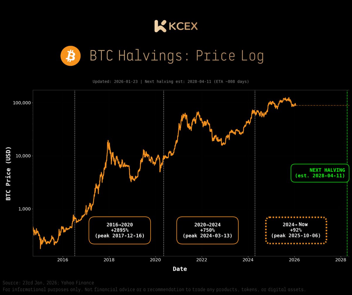 🎯 INSIGHT: $BTC Halving Cycles Decoded Cycle 1 (2016→2020): +2,895% Cycle 2  (2020→2024): +750% Cycle 3 (2024→now): +92% (ongoing) Each cycle peak is  ~75% lower than the last. As #Bitcoin matures: 🔸