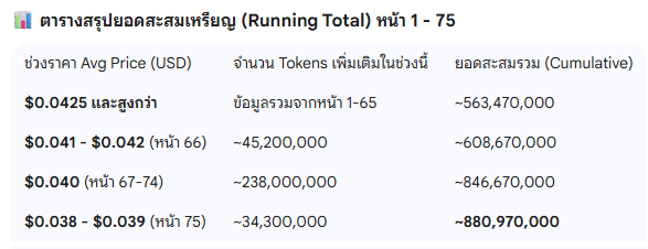 อีกประมาณ 14 ชั่วโมง การประมูลเหรียญ $ZAMA ก็จะจบแล้ว
ผมเลยลองนั่งคำนวณราคา Clearing price เล่น ๆ ซึ่งจากข้อมูลตอนนี้ คิดว่าน่าจะใกล้เคียงความจริงประมาณ 70–80%
ผมอ้างอิงจากแดชบอร์ดที่ Zun ทำไว้
👉 dune.com/zunxbt/zama-au…
ต้องบอกว่าตัวเลขค่อนข้างตรงมาก

เลยลองให้ Gemini