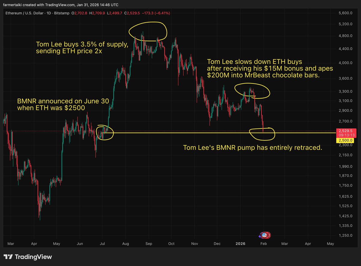Despite Tom Lee buying 3.5% of ETH supply in a span of 6 months, ETH has now completely retraced the $BMNR pump.