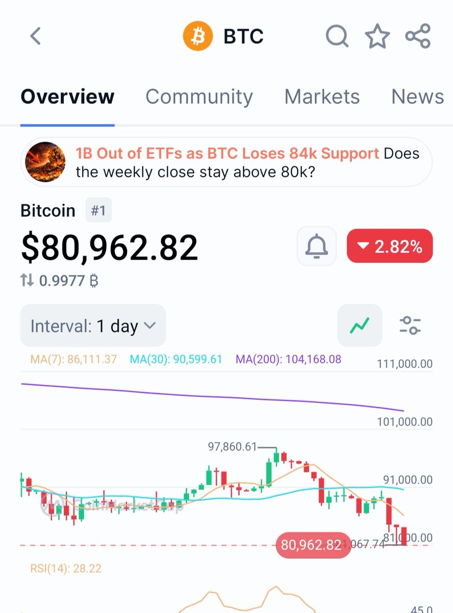 CryptoKmbr's tweet photo. I warned earlier to wait until the first week of February before taking new trades — and today the result is clear.
The entire crypto market is red 📉
Patience saves capital. Emotions destroy it.

#CryptoMarket #TradeSmart #PatiencePays #RiskManagement #CryptoTrading https://t.co/NOduAHppCf