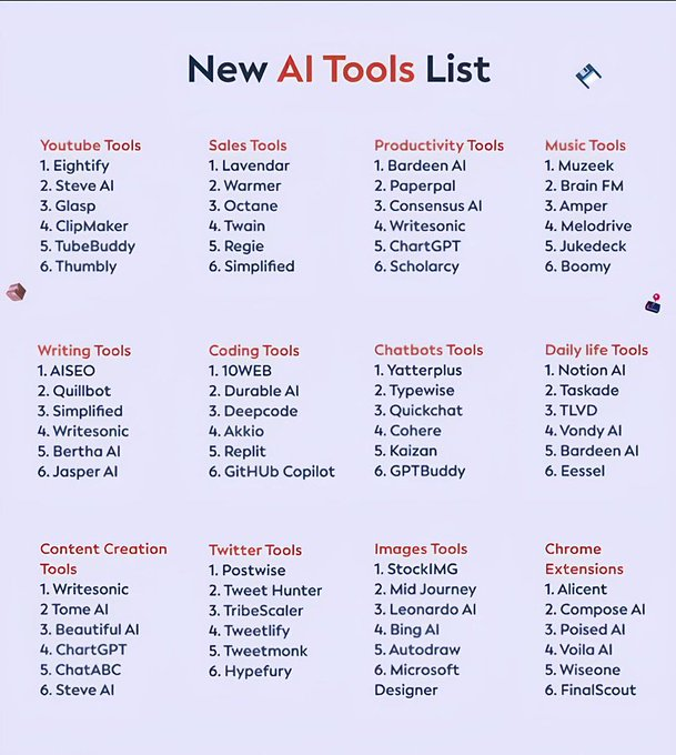 80+ AI tools designed to compress months of work into minutes ✨

1. Research

- ChatGPT
- Copilot
- Gemini
- Abacus
- Perplexity

2. Image

- Fotor
- Dalle 3
- Stability AI
- Midjourney
- Microsoft Designer

3. CopyWriting

- Rytr
- Copy AI
- Writesonic
- Adcreative AI

4.