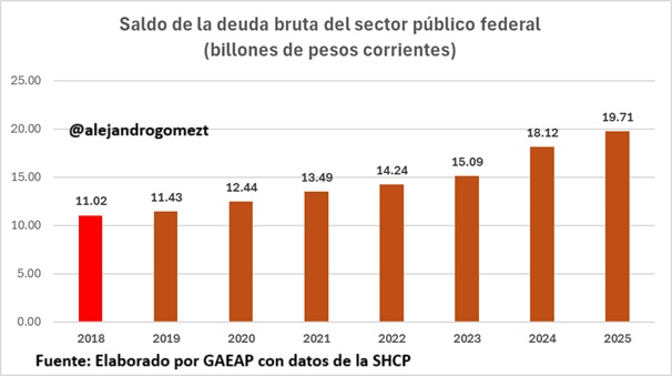 alejandrogomezt's tweet image. #ULTIMAHORA ⚠️La deuda bruta del sector público federal —es decir, todo lo que el gobierno debe en bonos, CETES, deuda externa y obligaciones financieras, sin restar activos— ya roza los 20 billones de pesos.

En 2018 era de 11 billones. Hoy es de 19.7. En solo siete años creció…