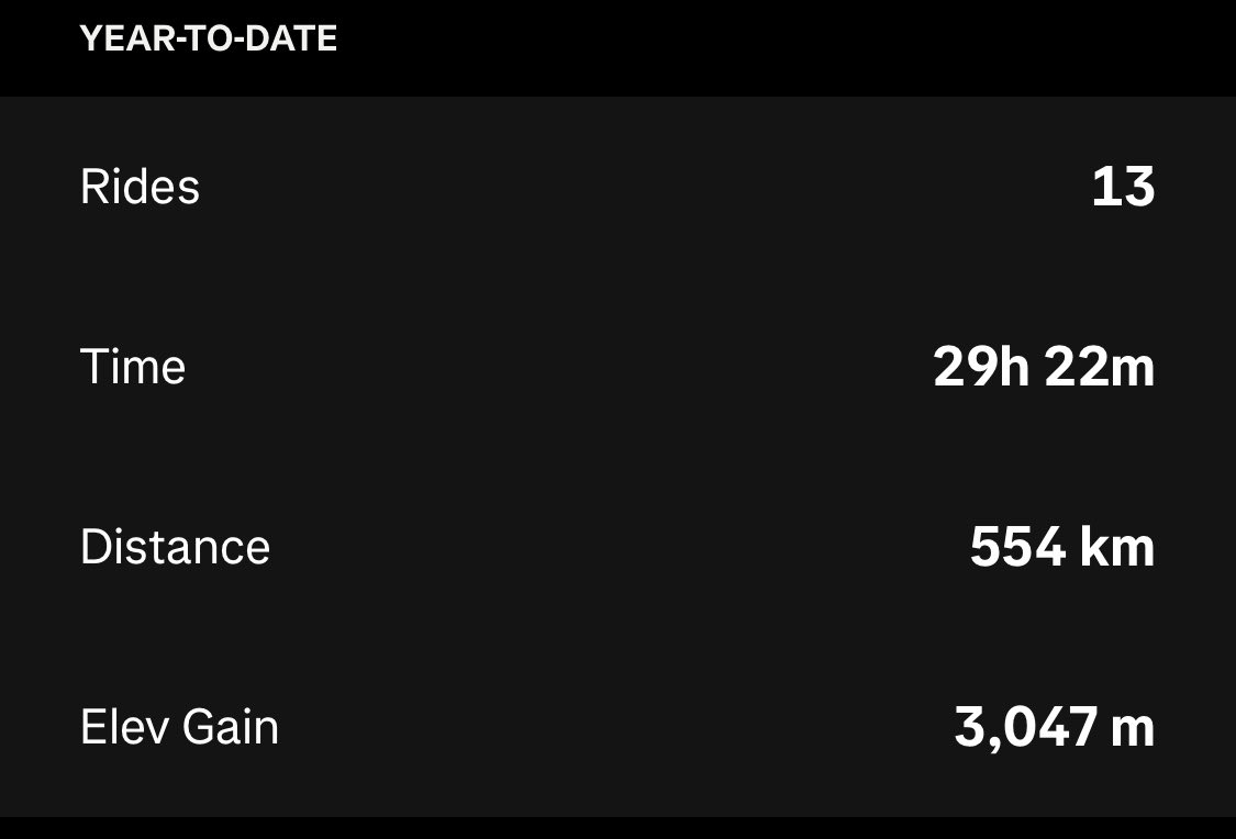 SanuThink's tweet photo. Here's my progress so far !
- 🗓️ Year elapsed- 8.5%
- 🚴♂️ Cycling: 554 km out of 5,000 km - 11% done ✅
- 🏃♂️ Running: 100 km out of 1,000 km - 10% done ✅
- 📹 YouTube Videos: 0 out of 50 (0% yet) – Gear up, setup getting ready !
#Fitness #Cycling #Running #NewYearGoals https://t.co/CSWjHum5Em