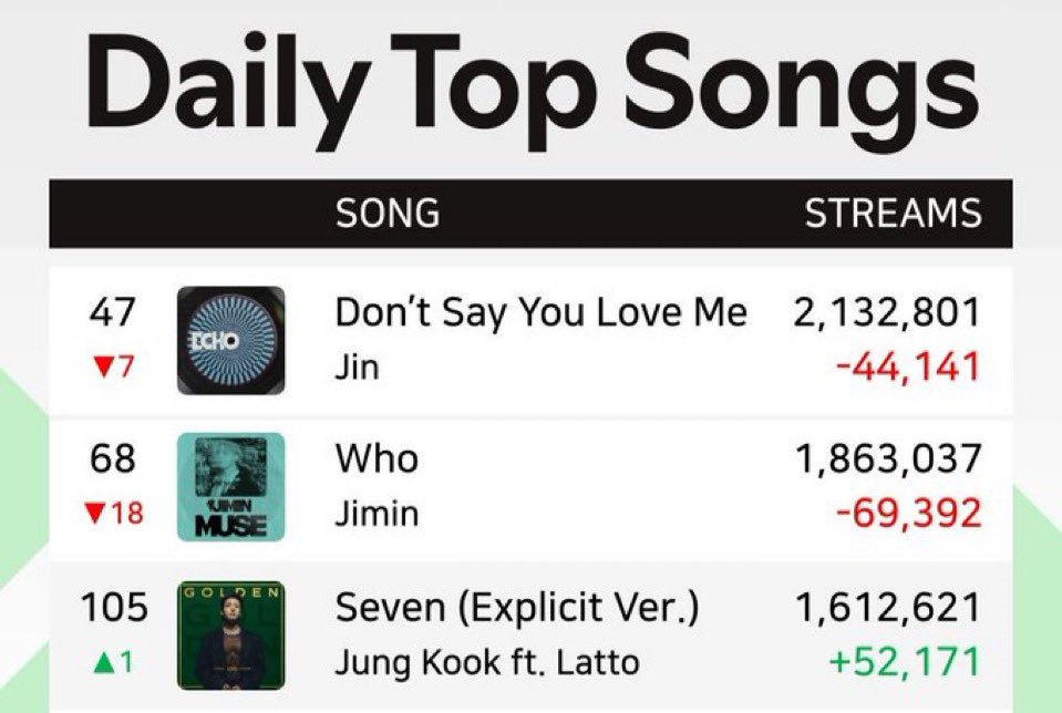 goeskthh's tweet image. LA DISCOGRAFÍA GRUPAL ESTÁ BAJANDO, BTS A NADA DE ESTAR FUERA DEL TOP 30 DEL DAILY TOP ARTISTS, SOLO TRES CANCIONES EN EL GLOBAL, QUÉ HACEN?!?⚠️🚨

ESTO ES IMPORTANTE, están dejando caer todo y necesitamos recuperar la energía para el lanzamiento de ARIRANG. Vamos, STREAM! 😭🙏🏻