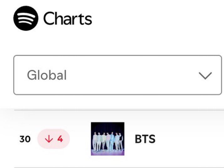 goeskthh's tweet image. LA DISCOGRAFÍA GRUPAL ESTÁ BAJANDO, BTS A NADA DE ESTAR FUERA DEL TOP 30 DEL DAILY TOP ARTISTS, SOLO TRES CANCIONES EN EL GLOBAL, QUÉ HACEN?!?⚠️🚨

ESTO ES IMPORTANTE, están dejando caer todo y necesitamos recuperar la energía para el lanzamiento de ARIRANG. Vamos, STREAM! 😭🙏🏻