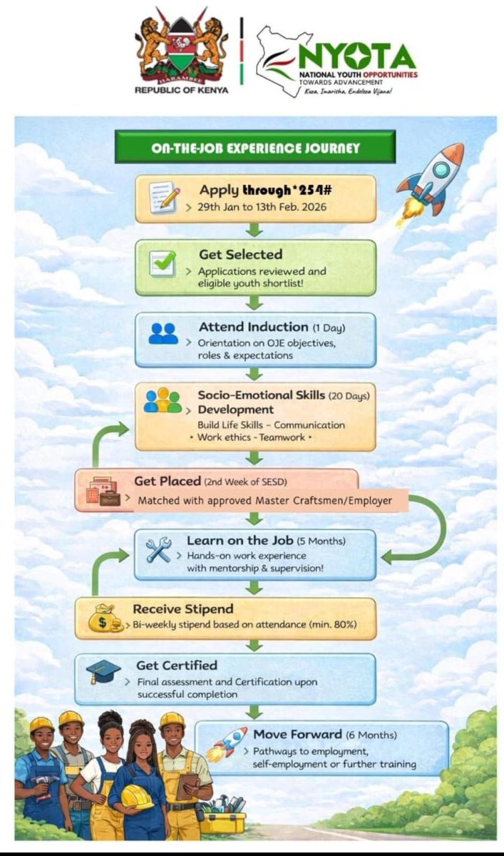 The NYOTA Project has reopened applications for its On-the-Job Experience (OJE) programme, now accessible in all 47 counties via USSD code *254#.

The initiative aims to reach 90,000 young people, offering structured apprenticeship and employment opportunities in diverse trades.