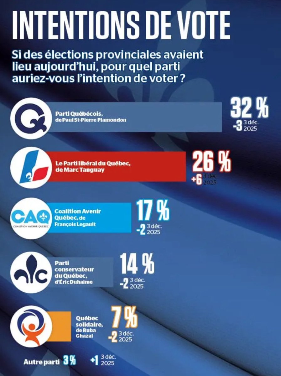 hassinhadi's tweet photo. 🚨🚨 NOUVEAU SONDAGE | Si les Québécois allaient aux urnes aujourd’hui, @PaulPlamondon prendrait le pouvoir avec un gouvernement majoritaire.

https://t.co/5NnzzosRJS https://t.co/ODQ54PGzX7