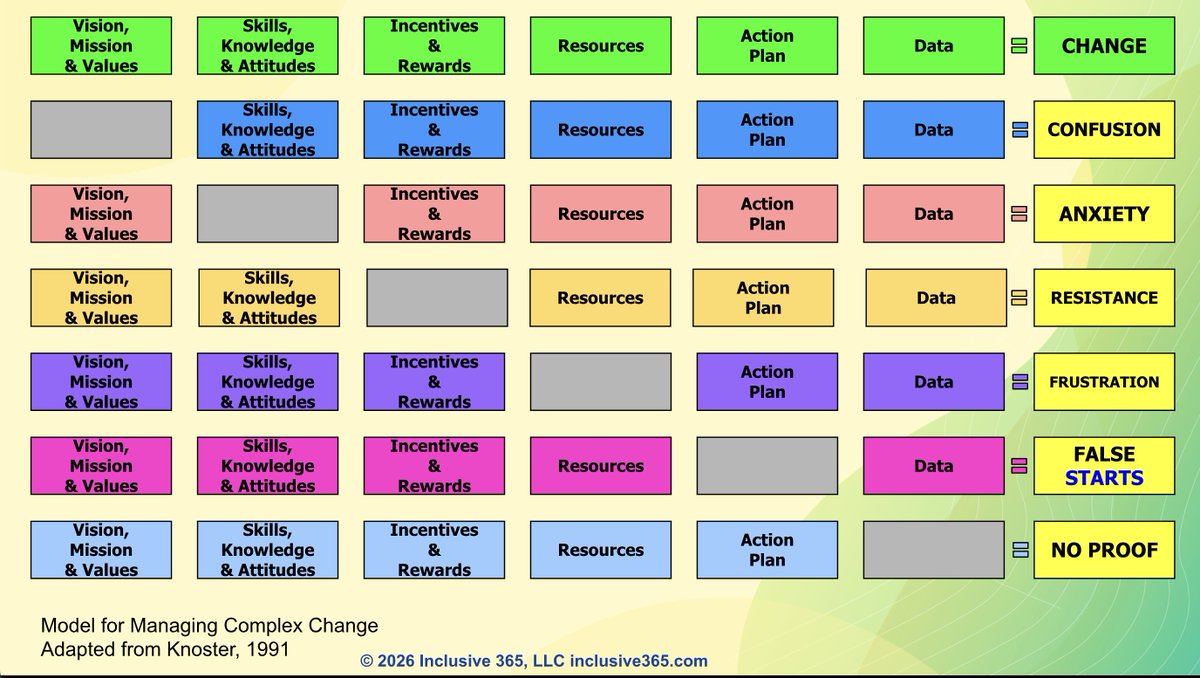 You know we love the Knoster Model! The Inclusive 365 team attributed this model to drive how we can all be inclusive leaders and why we might experience confusion, anxiety, resistance, frustration, false starts, or no proof, rather than successful change. #ATIA2026 #AllMeansALL