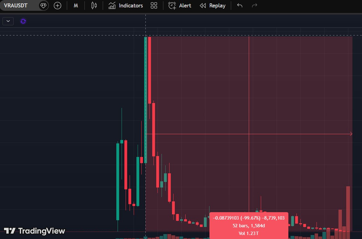 FYI $VRA is down just 99.80 % since <a href="/verasitytech/">Verasity | PLRL</a> team decided to rugpull the community in slowest manner anyone can. To reach to ATH again VRA only needs more than 2500X gains. 

Decide yourself if you want to invest at this point. Shillers got active again promoting this scam