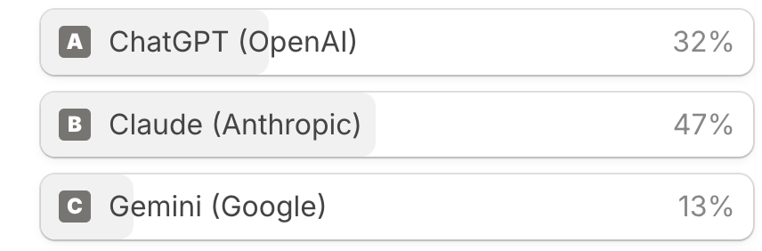 Early @AIDailyBrief January Usage Pulse survey preview -- "which model did you use most this month?"