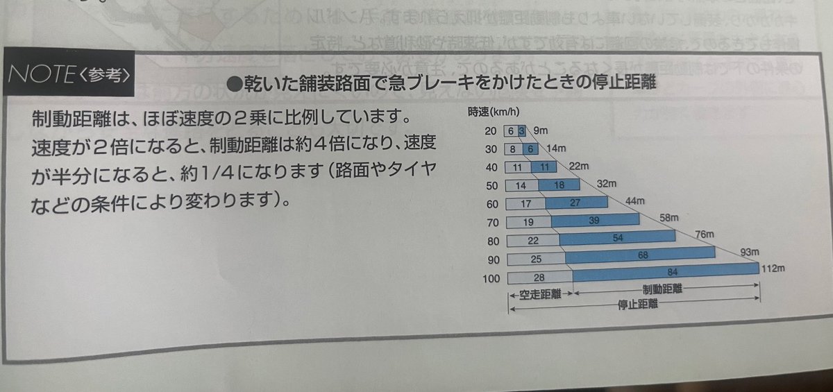 教習所の教科書のグラフ激キショすぎる
速度の2乗に比例なら速度を横軸にしろよ