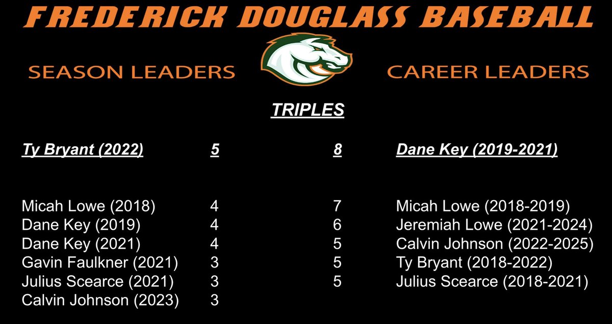 📣🐎Record of The Day!!!🐎📣

Today we look at Triples.

Single Season: Ty Bryant 
(<a href="/Ty_Bryant32/">Ty Bryant</a> )

Career: Dane Key 
(<a href="/DaneKey6/">Dane Key</a> )

#stampede🐎