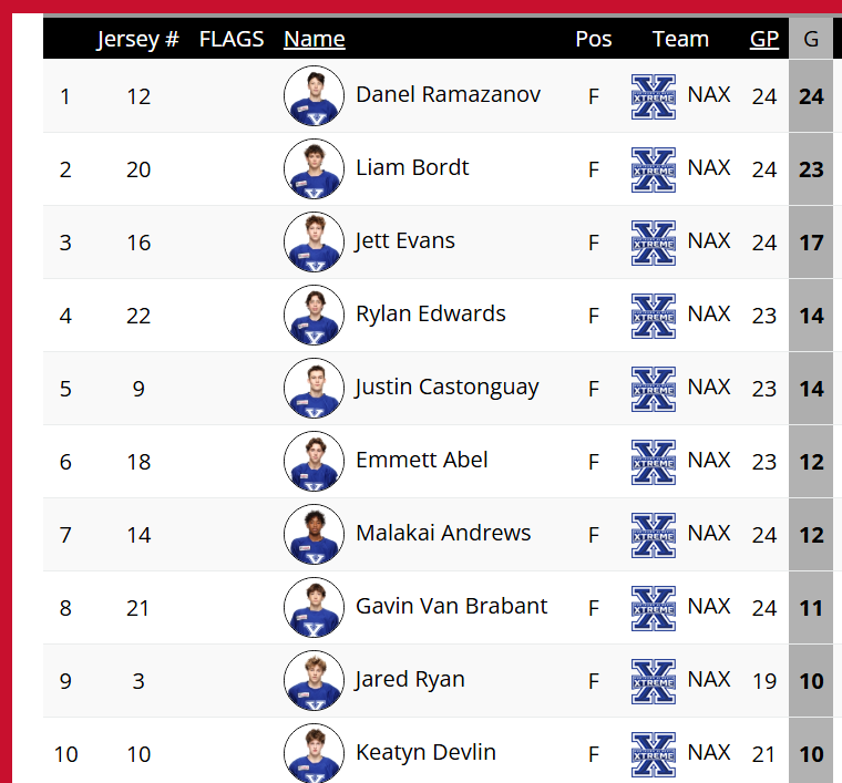 ReviewOfHockey's tweet photo. Of the top 10 goal scorers for the #NAX #U15Prep team,
3rd ranked Canada.
Three late year birthdays, defying the birth month impact.
Jett Evans Nov 30th
Emmett Abel Dec 12th
Malakai Andrews Sept 11th.
#WHL #WHLDraft https://t.co/SBJjZYL6dp