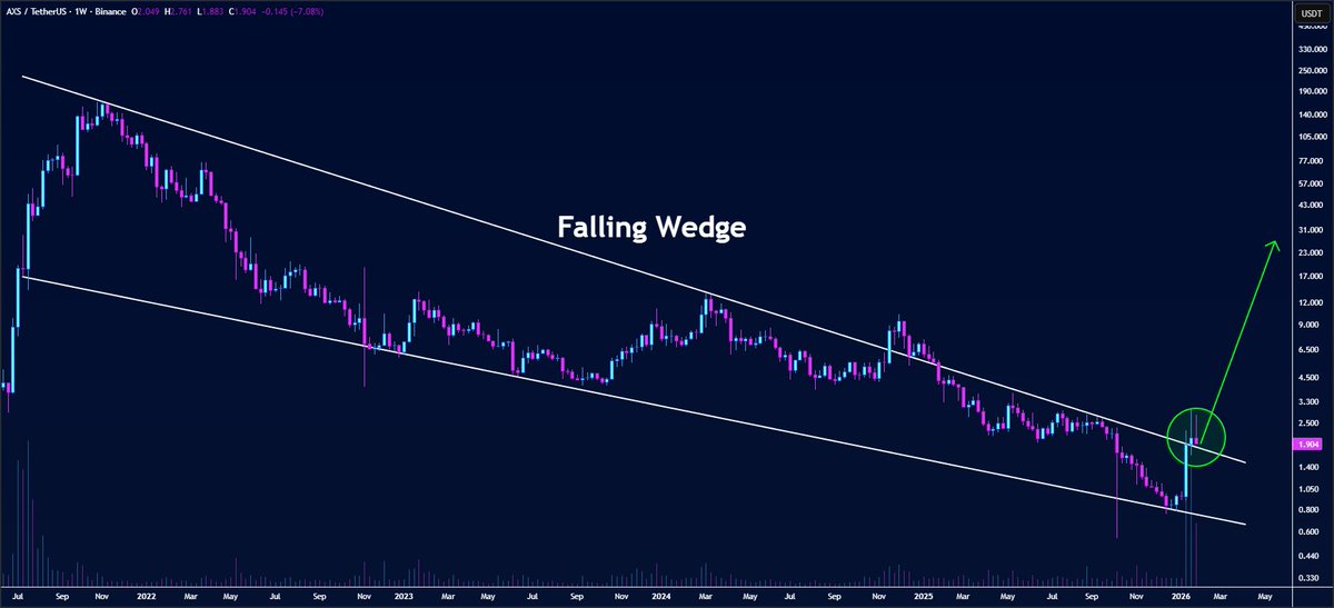 butterfly_chart's tweet image. #AXS is retesting the broken falling wedge resistance on the weekly timeframe🧐

The consolidation around this breakout level shows accumulation — last chance to step in👨‍💻

If buying pressure continues, $AXS is primed to ROCKET to much higher levels✈️