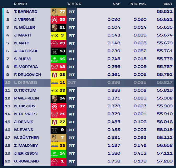 E-PRIX DE MIAMI - RODADA 3 ⚡️
🏁 Resultado - TL2 🏁

Taylor Barnard (DS Penske) liderou a sessão com o tempo de 0m55s531, seguido por JEV (Citröen) e Mueller (Porsche).
O TL2 se destacou pelo equilíbrio entre todas as equipes, onde cada uma teve um representante dentro do Top 10.