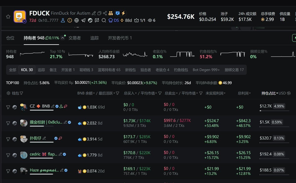 fangyaASD's tweet photo. 🍊今天是陪伴方鸭的第144天，     
我们已经持续帮助了80位自闭症孩子。
同时算上CZ 大表哥持有的 4.99%，        
目前 $FDUCK 的等效回购销毁比例已达到 13.5%，
方鸭一定橙🍊
#FDUCK #方鸭 #自闭症公益 https://t.co/eynN1flvZm