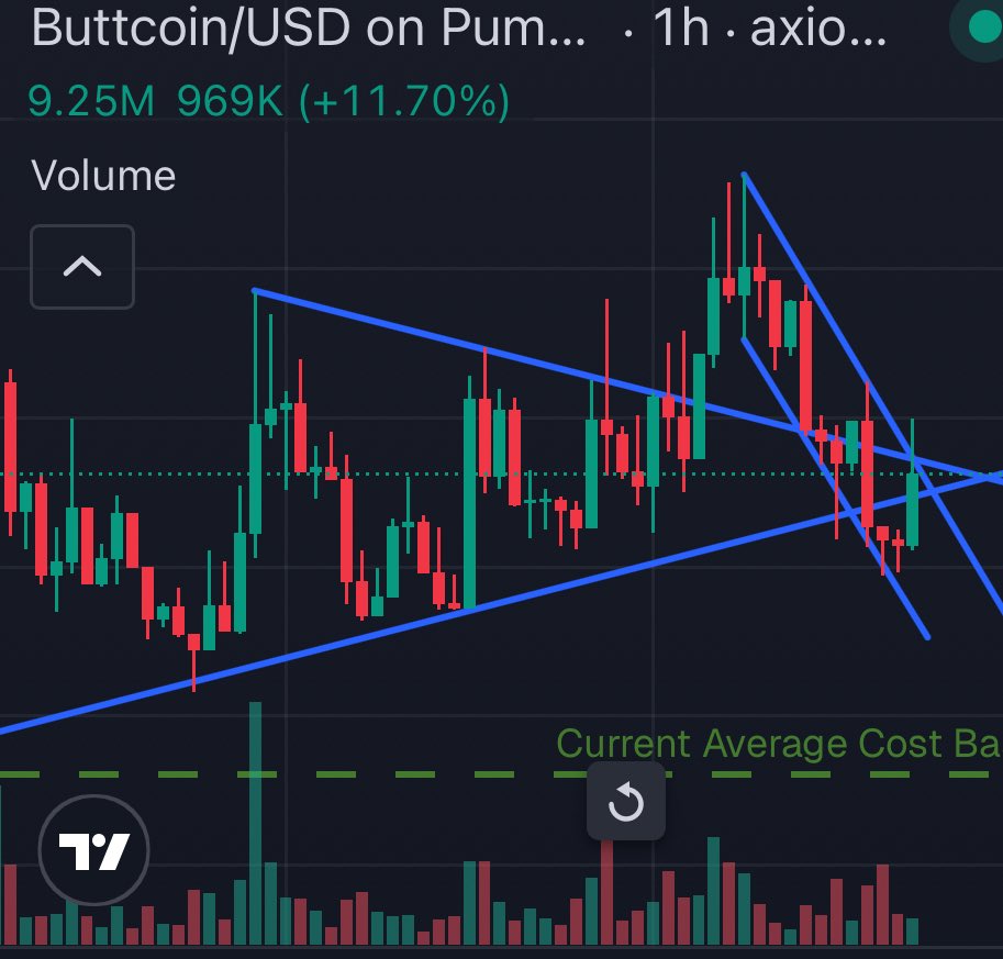 $buttcoin retesting the bull pendent with a descending wedge. 

Deadass can’t wait for the breakout, it’s ready to teleport.