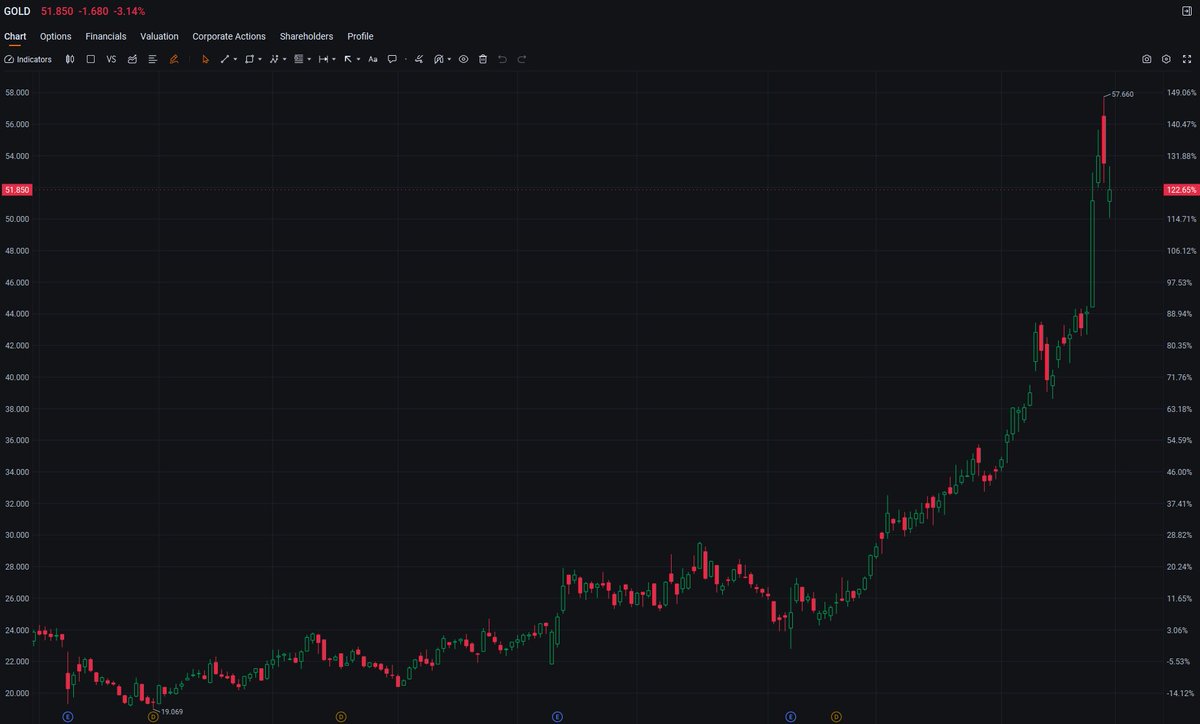Billyvckinney's tweet photo. $GOLD got shellacked 3.14% yesterday, closing at $51.85. That $1.68 drop wasn’t a fluke—it’s a direct hit from rising bond yields and a surging dollar. Pre-market signals point to more pain, contrarians can pounce for a quick bounce.  ⚒️💸 #Stocks #DayTrading #SwingTrading https://t.co/WihxIhlsep