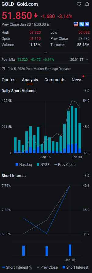 Billyvckinney's tweet photo. $GOLD got shellacked 3.14% yesterday, closing at $51.85. That $1.68 drop wasn’t a fluke—it’s a direct hit from rising bond yields and a surging dollar. Pre-market signals point to more pain, contrarians can pounce for a quick bounce.  ⚒️💸 #Stocks #DayTrading #SwingTrading https://t.co/WihxIhlsep
