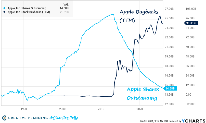 charliebilello's tweet photo. Apple has bought back $727 billion in stock over the past 10 years, which is greater than the market cap of 488 companies in the S&amp;P 500. $AAPL

https://t.co/l5IYmkeySJ https://t.co/tZoesJTsOS