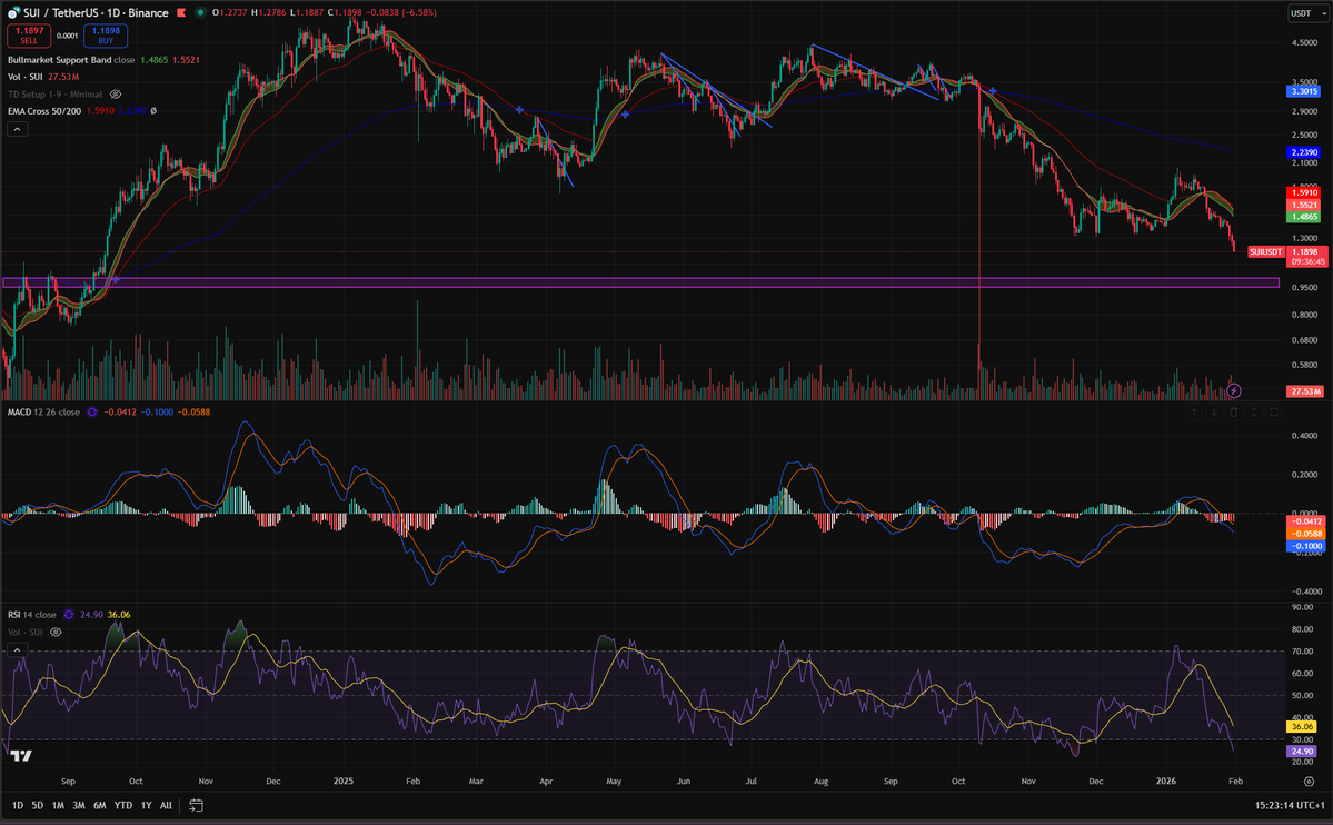 NeuralCryptoLab's tweet image. Bodenbildung #SUI. RSI schön rot überverkauft.
Bei 1 USD oder knapp drunter wäre mein Zielbereich (violette Box), gleichbedeutend mit dem Widerstand aus dem Sommer 2024. #Altcoins