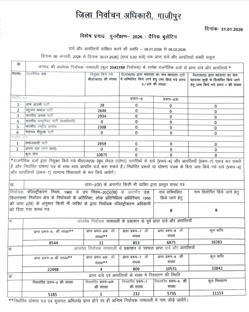 विशेष प्रगाढ़ पुनरीक्षण 2026 : दैनिक बुलेटिन 31-01-2026     <a href="/ceoup/">CEO Uttar Pradesh</a> <a href="/ECISVEEP/">Election Commission of India</a>