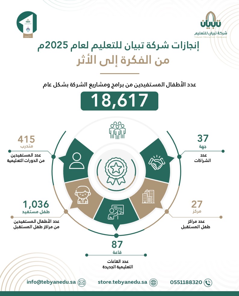 إنجازات شركة تبيان للتعليم لعام 2025م 
من الفكرة إلى الأثر 
#شركة_تبيان_للتعليم 
#نبتكر_و_نؤثر 
#طفل_المستقبل
