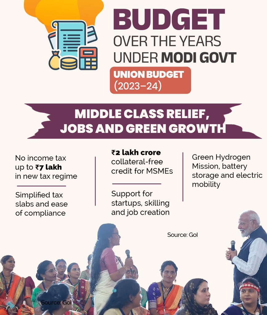 BJP4India's tweet photo. Union Budget 2023–24 under the Modi government strengthened India’s growth momentum by effectively combining infrastructure expansion, welfare delivery, and middle-class relief.

With investment as the primary growth engine, the Budget delivered:
• Record ₹10 lakh crore capital expenditure
• Highest-ever railway outlay, backed by Gati Shakti–led connectivity

Focusing on people-centric growth, the NDA prioritised:
• Expansion of social welfare and direct support to farmers
• Zero income tax up to ₹7 lakh, along with continued support for MSMEs and startups

A Budget that powered growth, protected the middle class, and invested in India’s future. 💰