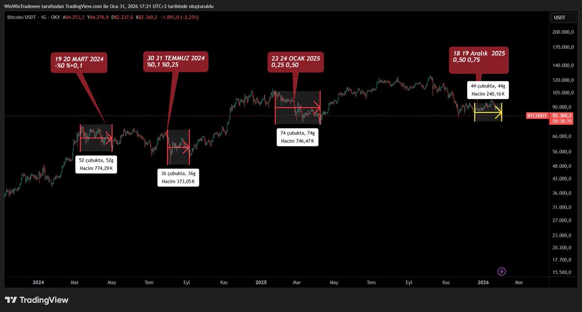 WinwinTrade's tweet image. 📌 Bu grafiği hatırlıyor musunuz?
📅 19 Aralık’ta paylaşmıştım.
Hani şu #Japonya Merkez Bankası (#BOJ) faiz kararı sonrası yaşanan düşüşleri anlattığım grafik…
O gün bazı dostlar
“Hocam faiz haberi geldi ama düşmedi” demişti.
Ben de bununla ilgili video + 2 saatlik canlı yayın
