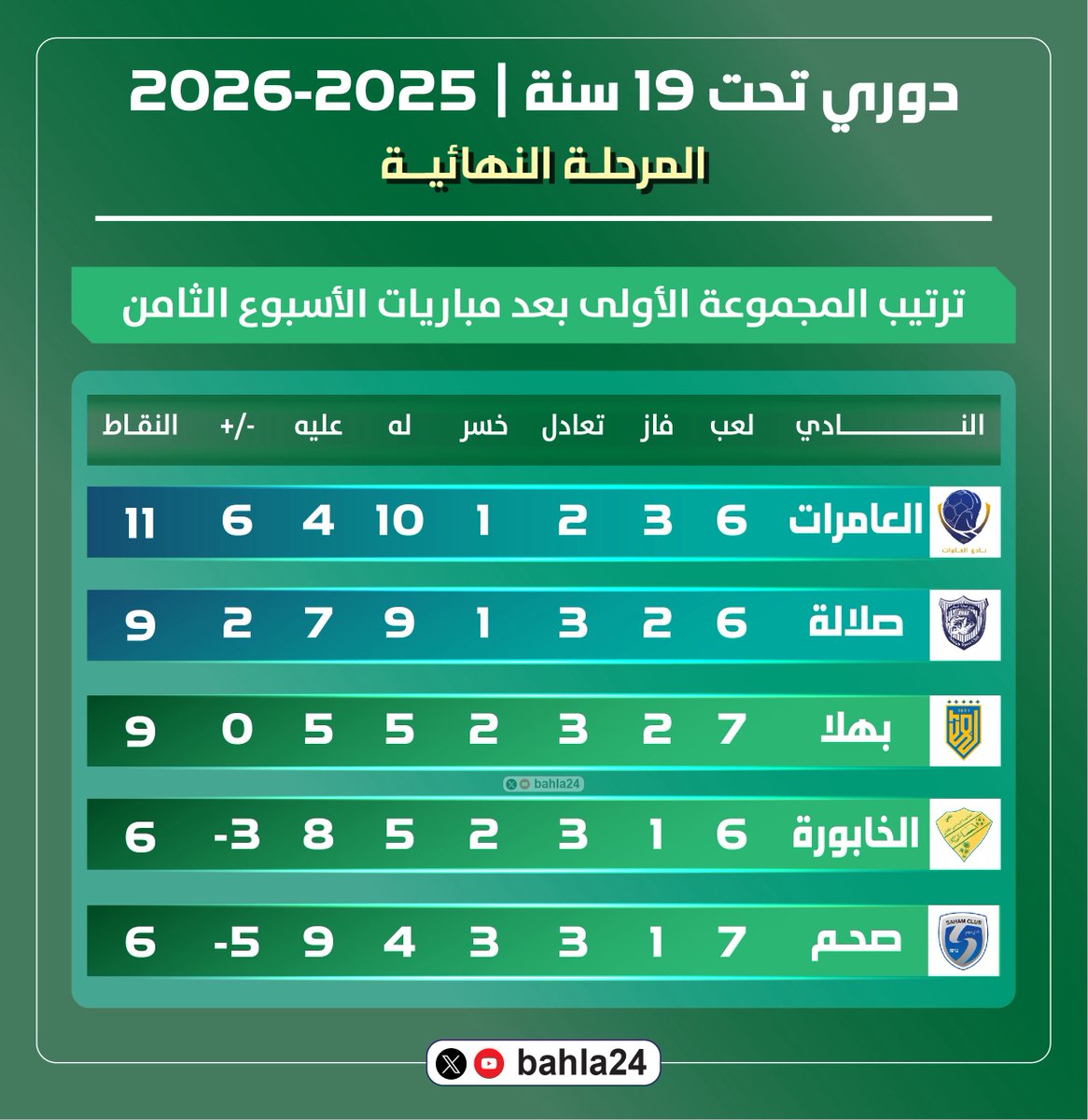 bahla24's tweet photo. ⚽️ | 🔢  | ⚽️

المتابعيــن الأعــزاء ..

إليكم نتائج مباريات الجولة الثامنة من #دوري_تحت_19_سنة للموسم الرياضي 2025-2026م - المرحلة النهائية - وجدول ترتيب المجموعتين بعد نهاية مباريات الجولة ..

@bahla24

⚽️ | 🔢  | ⚽️ https://t.co/rRHYGJpTXh