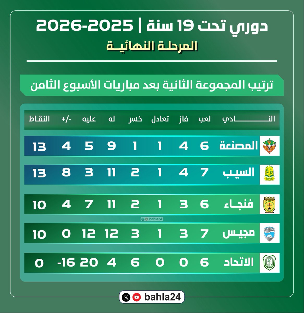 bahla24's tweet photo. ⚽️ | 🔢  | ⚽️

المتابعيــن الأعــزاء ..

إليكم نتائج مباريات الجولة الثامنة من #دوري_تحت_19_سنة للموسم الرياضي 2025-2026م - المرحلة النهائية - وجدول ترتيب المجموعتين بعد نهاية مباريات الجولة ..

@bahla24

⚽️ | 🔢  | ⚽️ https://t.co/rRHYGJpTXh