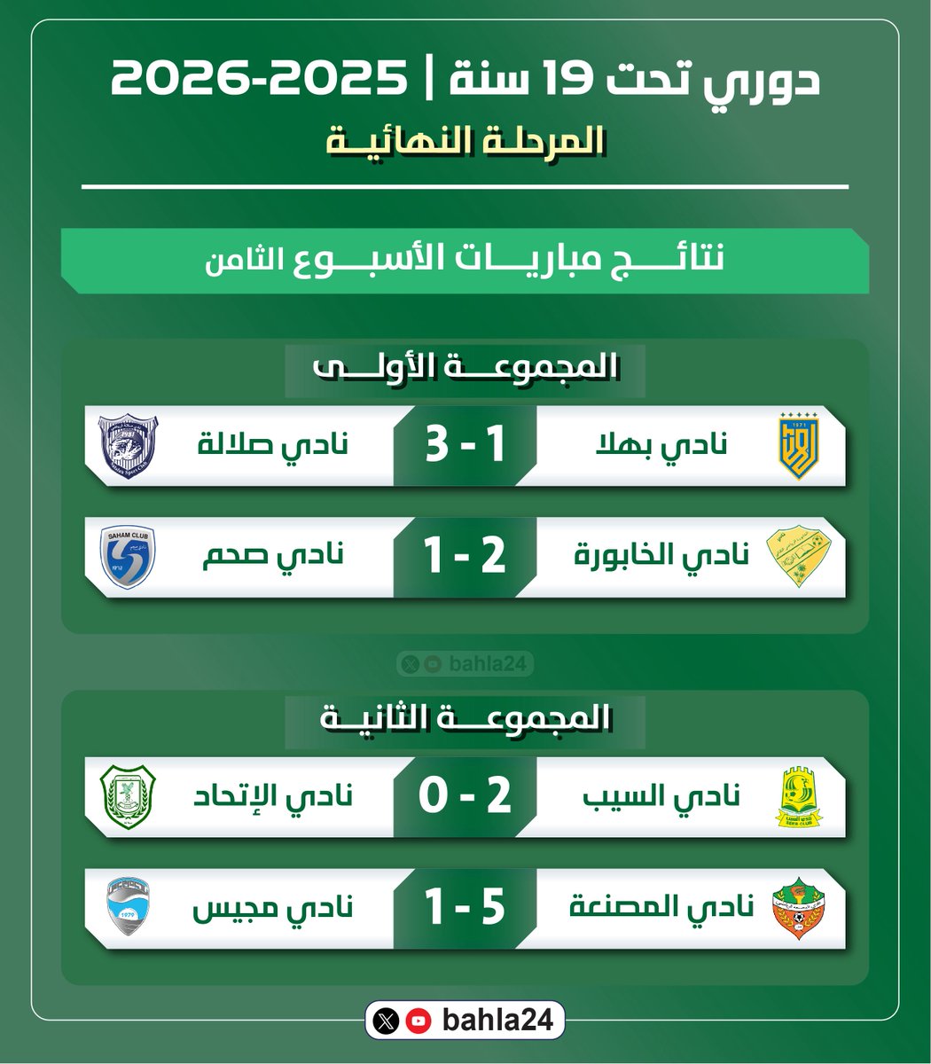 bahla24's tweet photo. ⚽️ | 🔢  | ⚽️

المتابعيــن الأعــزاء ..

إليكم نتائج مباريات الجولة الثامنة من #دوري_تحت_19_سنة للموسم الرياضي 2025-2026م - المرحلة النهائية - وجدول ترتيب المجموعتين بعد نهاية مباريات الجولة ..

@bahla24

⚽️ | 🔢  | ⚽️ https://t.co/rRHYGJpTXh