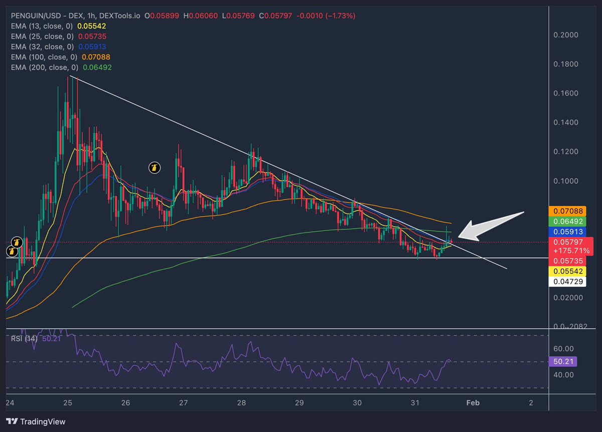 $penguin lets try this again lol

Bybit listing, Bitget listing today.

Not even gonna jinx it by saying anything, just reverse the penguin.
