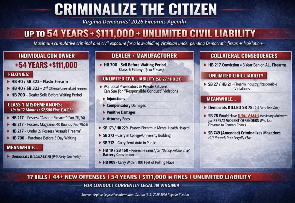 🎯If you don’t think what is happening in Virginia will impact you, you are wrong. This is a test run for the rest of the country for other Democratic states. 

Virginia Democrats have created 44 new ways to prosecute gun owners and 3 new ways to prosecute cops who cooperate with