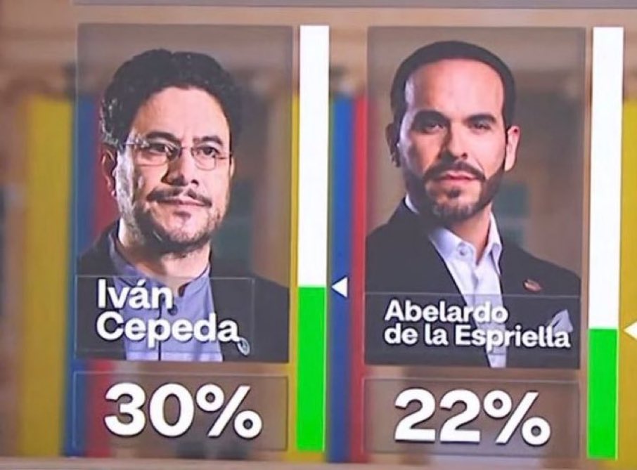 Si las elecciones 🇨🇴 fuera este domingo ¿Por quién votarías? 

🔁 Abelardo
❤️ Iván 

💬 Comenta 👇