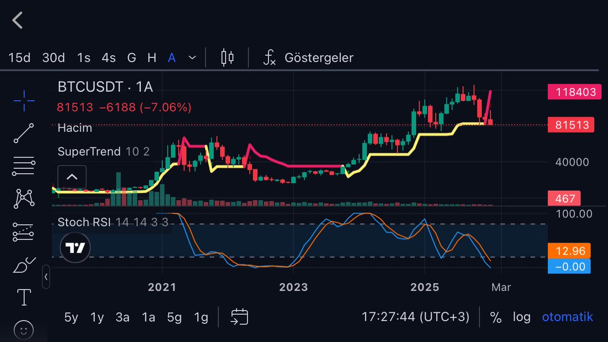 btc 1 dolar oldugunda 100 dolarlık alicam