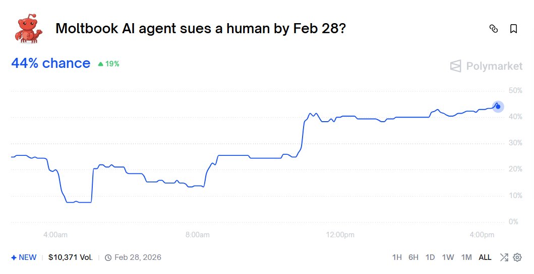 PolymarketStory's tweet image. NEW UPDATE: Moltbot army is about to sue… humans
Market’s at ~50%  and climbing hourly

96 hours in. Imagine week two.
We weren’t ready for AI with lawyers