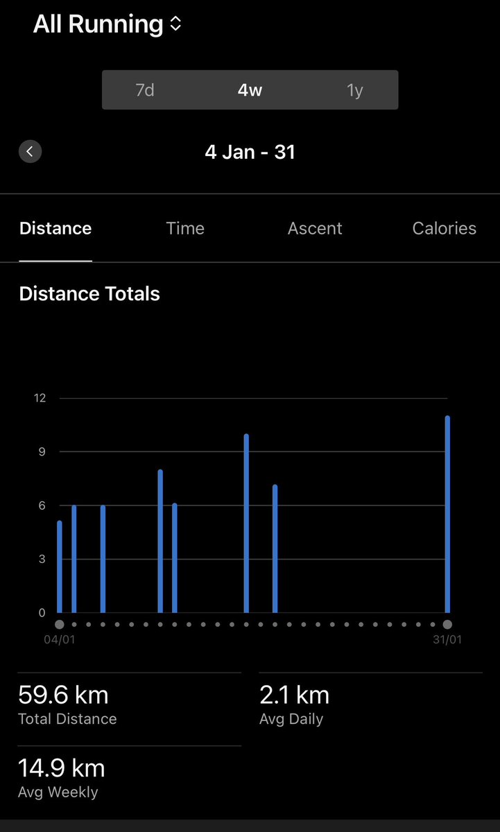MohmdShareef's tweet image. Slow start to 2026? Nah, just laying bricks.  
59.6 km in January. No hero days, just consistent ones.  
Legs are tired, but building the habit.  
One month down. Many more km to go. 🏃‍♂️
#RunLife #ConsistencyWins
