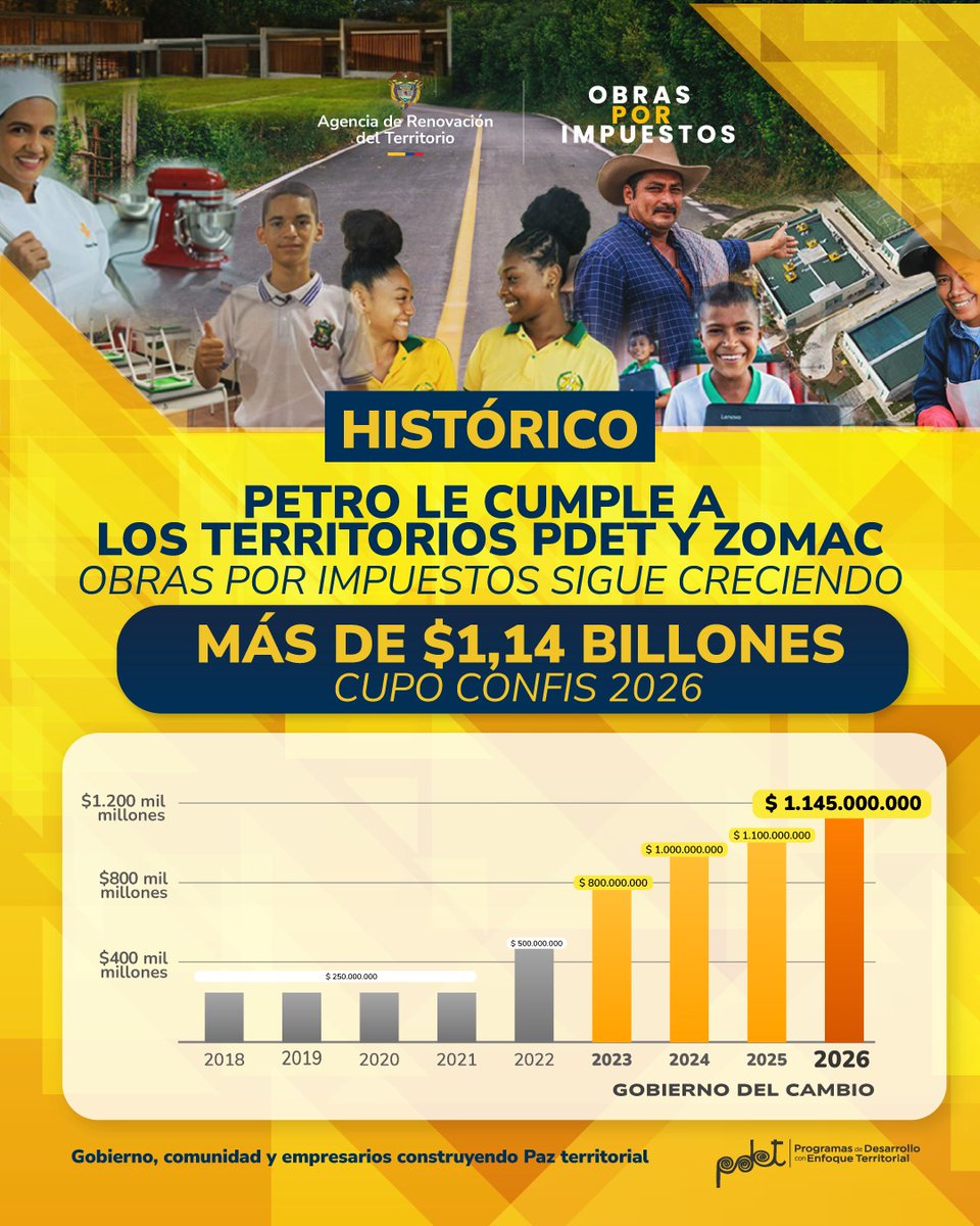 El Consejo Superior de Política Fiscal (CONFIS) conformado por <a href="/infopresidencia/">Presidencia Colombia 🇨🇴</a>, <a href="/MinHacienda/">MinHacienda</a> Y <a href="/DNP_Colombia/">dnp_colombia</a>,  aprobó ayer  el cupo del mecanismo de obras por impuestos para la vigencia 2026, por valor de $ 1 billon 145.000 millones, solicitado por la Agencia de Renovación de