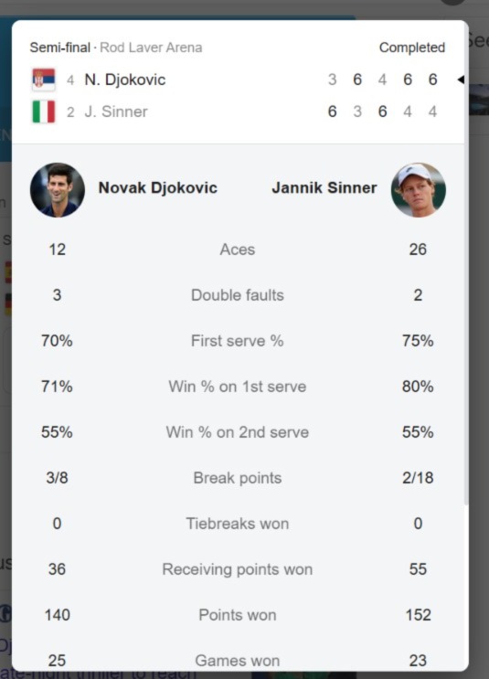 dr_duchesne's tweet photo. Tomorrow is the Australian men's final. Tennis was invented by Whites, as almost every other sport. It is the most sophisticated athletic contest.

It has the most intricate, multi-layered scoring system: points, games, sets, and matches. A player must win points (15, 30, 40, game) to secure a game, at least six games (with a two-game lead) to win a set, and two or three sets to claim the match.

The deuce and advantage rule adds complexity. At 40-40, a player must win two consecutive points to win the game, creating intense pressure points.

Tiebreakers demand elevation of play under high pressure. This system generates constant pressure points: break point, set point, or match point can be decided by a single shot.

A player can dominate points but lose a set by faltering under these pressure points. Djokovic is the master of pressure points. 

Tennis requires mastery of diverse shots: serves, volleys, groundstrokes, lobs, drop shots, and spins.

MORE THAN ANY OTHER SPORT, it demands a combination of speed, endurance, strength, agility, coordination, precision, and mental toughness.

Unlike other sports, tennis features surface variation that adds complexity: clay rewards endurance and topspin, grass favors speed and serve, and hard courts demand balance.