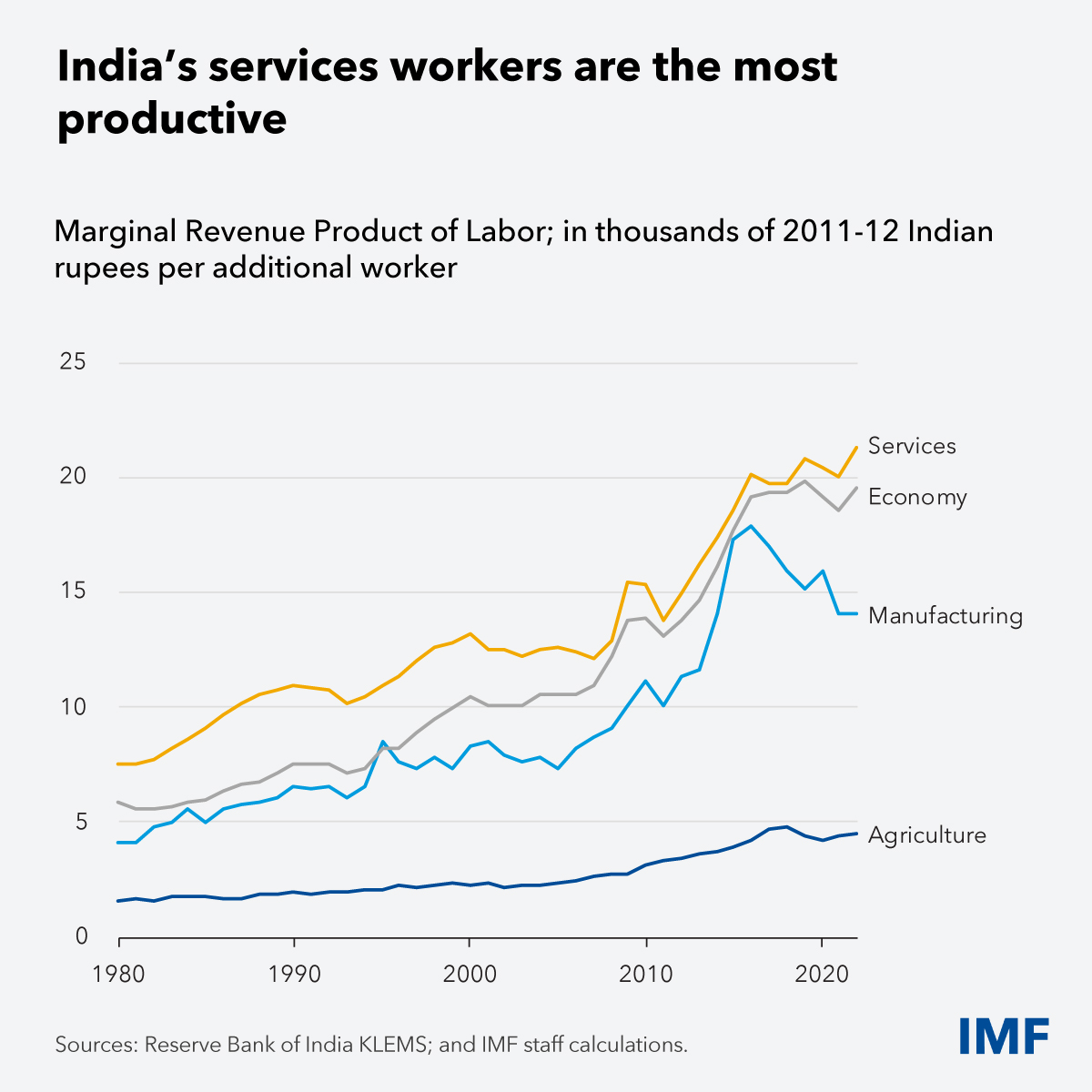 Nearly 60% of India’s firms already use some form of AI, well above global averages. AI can make businesses more efficient, speed up technology diffusion, and strengthen innovation, but skill gaps remain a challenge. More in our Country Focus blog. imf.org/en/news/articl…