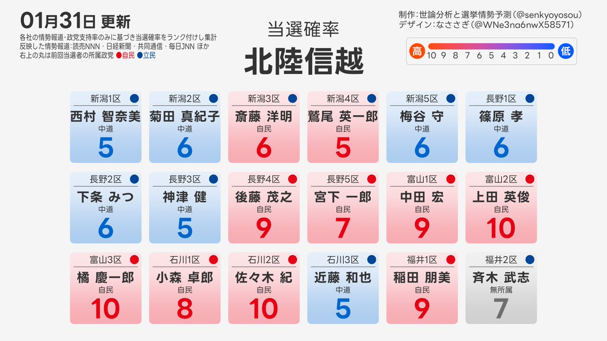 senkyoyosou's tweet photo. 北陸信越 選挙区情勢予測

当選確率は、各社の情勢報道のみをもとに、各社固有の偏りを補正したうえで、0～10でランク付けして表示しています。 https://t.co/sWph6AUuXi