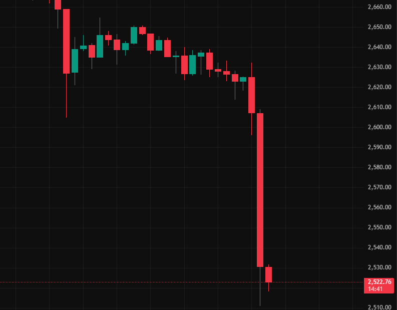 vovweb3's tweet photo. 📉BREAKING:

$ETH almost touched $2,500 for the first time since July 2025. https://t.co/kxmq3fRzKz