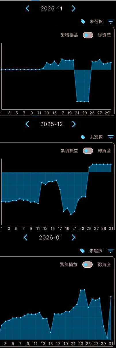 t66902's tweet photo. BTC短期初めて3ヶ月
自分で収益記録をつけてみてる
草コイン現物やってた時から
勉強してたのもあって一応毎月プラスで
終えれてる頑張ろう
コツコツドカンを毎月してる😩 https://t.co/z5bKXBFWj4